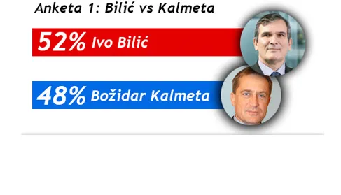 PRESTIGAO HDZ Prema posljednjoj anketi Bilić u prednosti nad Kalmetom i Vrančićem!