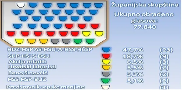 Ovo su konačni rezultati za županijsku Skupštinu