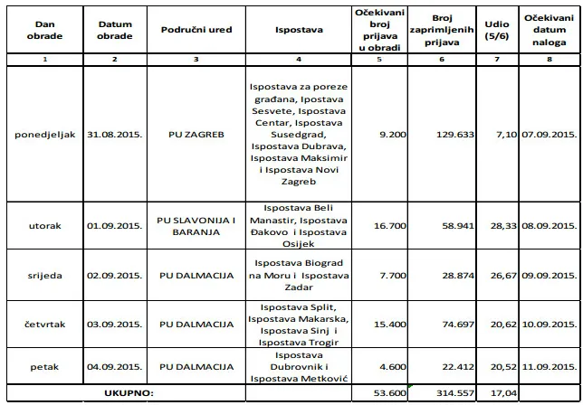 Zadranima i Biograđanima povrat poreza u srijedu