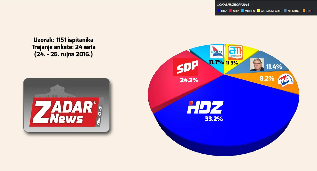 LOKALNI IZBORI 2017 – ANKETA NA UZORKU OD 1151 ISPITANIKA: HDZ relativni pobjednik, raste popularnost MODES-a, NL KONJI i HNS-a!